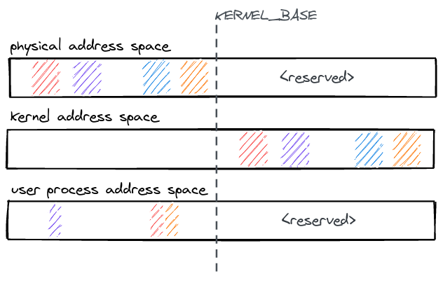 Overview of address space layout in the OS