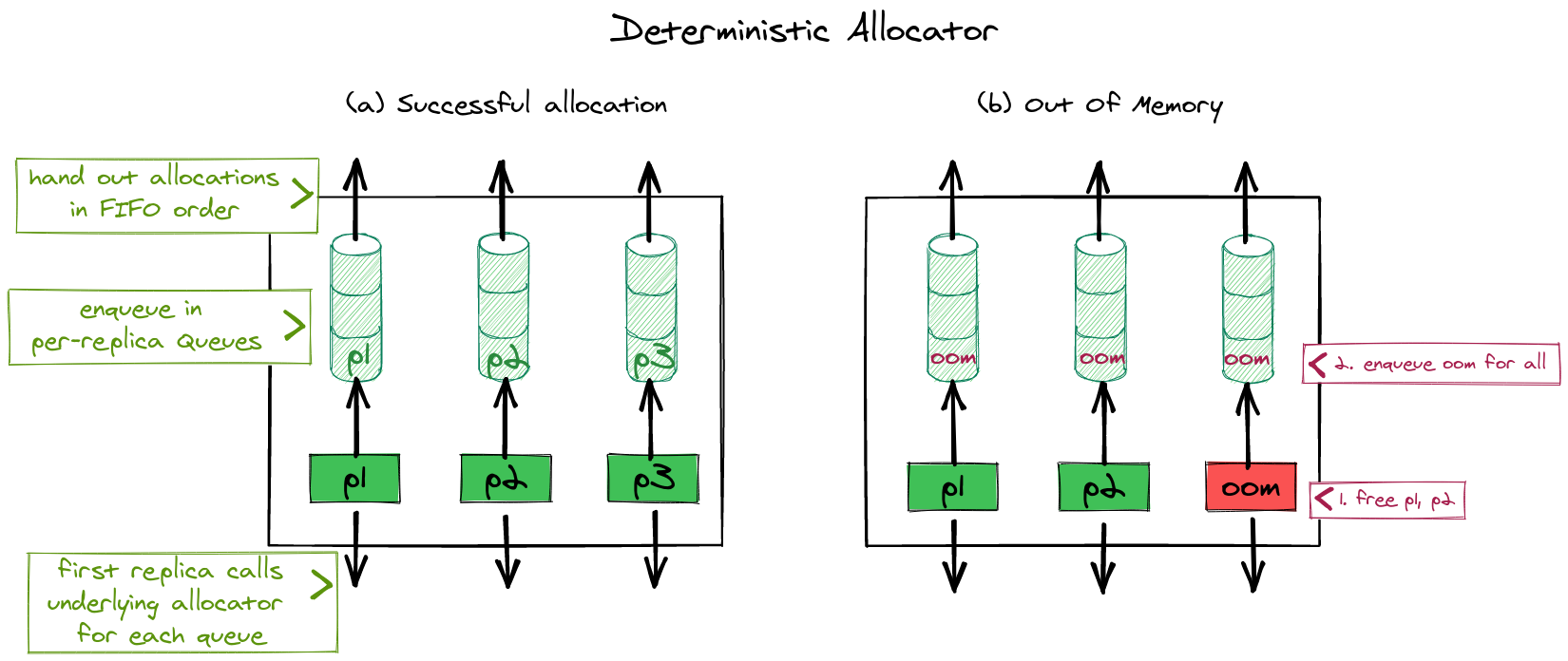 Schematic overview of the deterministic memory allocator