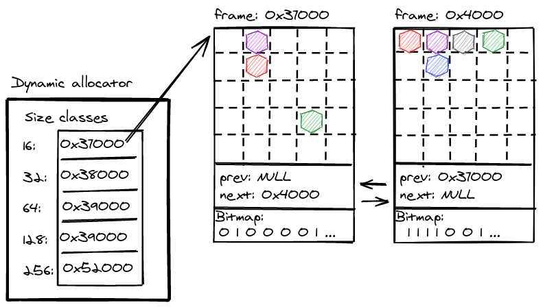 Schematic overview of the dynamic memory allocator